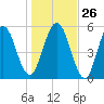 Cumberland Island Wharf tide chart for Friday, December 26, 2025