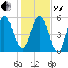 Cumberland Island Wharf tide chart for Saturday, December 27, 2025