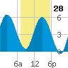 Cumberland Island Wharf tide chart for Sunday, December 28, 2025