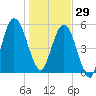 Cumberland Island Wharf tide chart for Monday, December 29, 2025