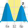 Cumberland Island Wharf tide chart for Tuesday, December 2, 2025