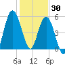 Cumberland Island Wharf tide chart for Tuesday, December 30, 2025