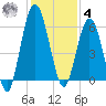 Cumberland Island Wharf tide chart for Thursday, December 4, 2025