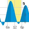 Cumberland Island Wharf tide chart for Friday, December 5, 2025