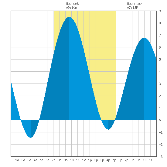 Cumberland Island Wharf tide chart for Saturday, December 6, 2025
