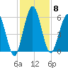 Cumberland Island Wharf tide chart for Monday, December 8, 2025