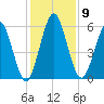 Cumberland Island Wharf tide chart for Tuesday, December 9, 2025