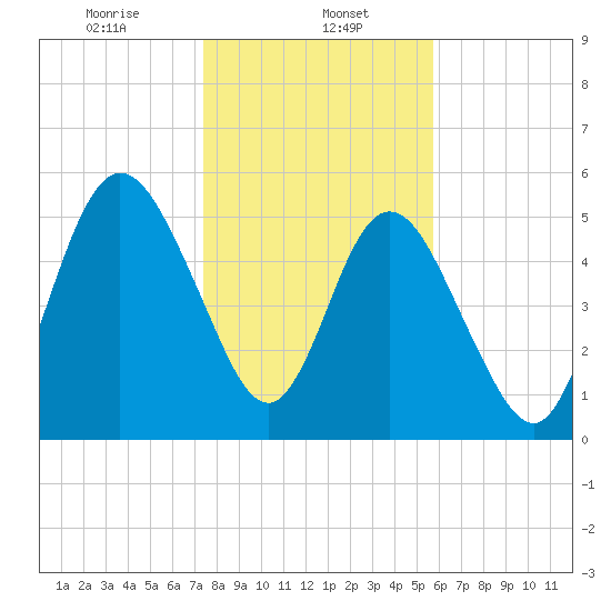 Cumberland Island Wharf tide chart for Monday, January 12, 2026
