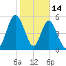 Cumberland Island Wharf tide chart for Wednesday, January 14, 2026