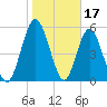 Cumberland Island Wharf tide chart for Saturday, January 17, 2026