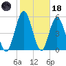 Cumberland Island Wharf tide chart for Sunday, January 18, 2026