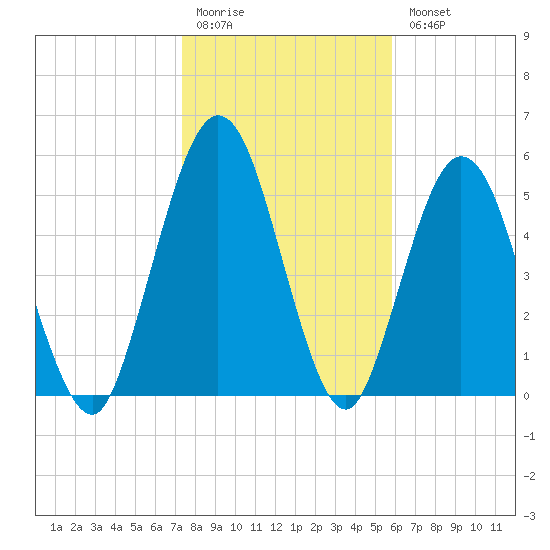 Cumberland Island Wharf tide chart for Monday, January 19, 2026