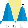 Cumberland Island Wharf tide chart for Thursday, January 1, 2026