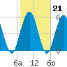 Cumberland Island Wharf tide chart for Wednesday, January 21, 2026