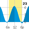 Cumberland Island Wharf tide chart for Friday, January 23, 2026