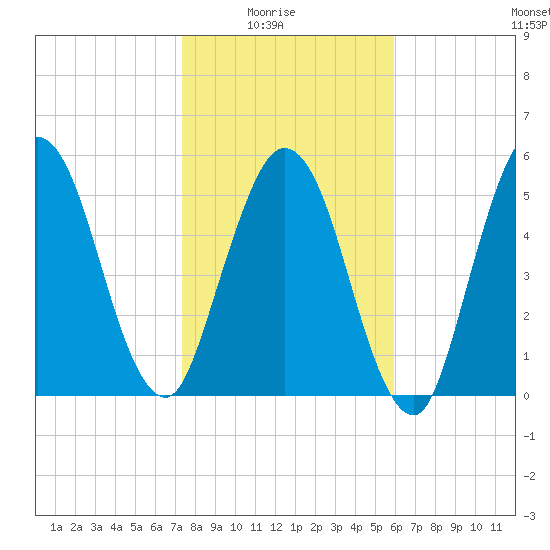 Cumberland Island Wharf tide chart for Saturday, January 24, 2026