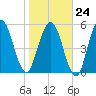 Cumberland Island Wharf tide chart for Saturday, January 24, 2026