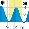 Cumberland Island Wharf tide chart for Sunday, January 25, 2026