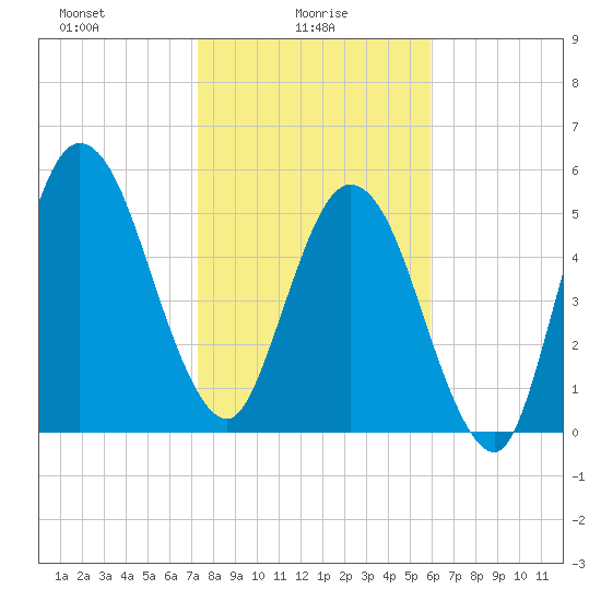 Cumberland Island Wharf tide chart for Monday, January 26, 2026
