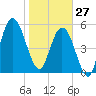 Cumberland Island Wharf tide chart for Tuesday, January 27, 2026