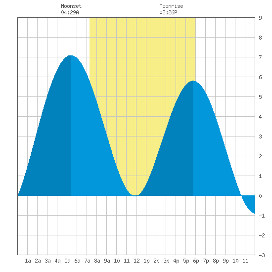 Cumberland Island Wharf tide chart for Thursday, January 29, 2026