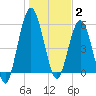 Cumberland Island Wharf tide chart for Friday, January 2, 2026
