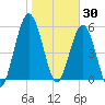 Cumberland Island Wharf tide chart for Friday, January 30, 2026
