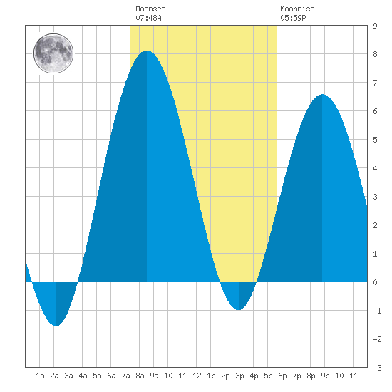 Cumberland Island Wharf tide chart for Saturday, January 3, 2026
