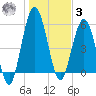 Cumberland Island Wharf tide chart for Saturday, January 3, 2026