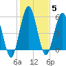 Cumberland Island Wharf tide chart for Monday, January 5, 2026