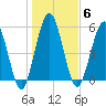 Cumberland Island Wharf tide chart for Tuesday, January 6, 2026