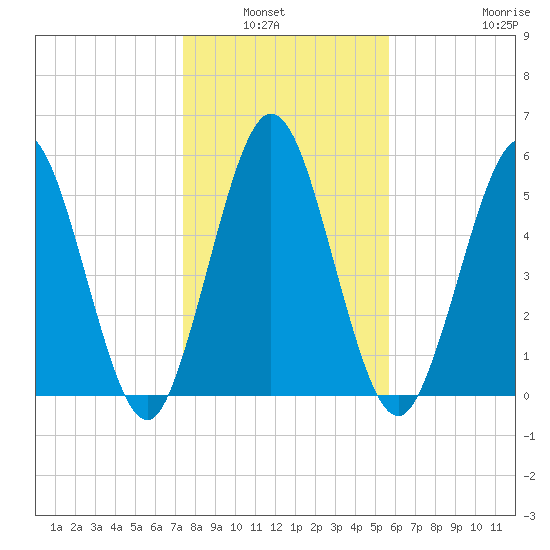 Cumberland Island Wharf tide chart for Wednesday, January 7, 2026