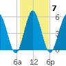 Cumberland Island Wharf tide chart for Wednesday, January 7, 2026