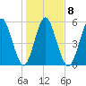 Cumberland Island Wharf tide chart for Thursday, January 8, 2026