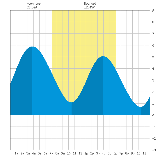 Cumberland Island Wharf tide chart for Wednesday, February 11, 2026