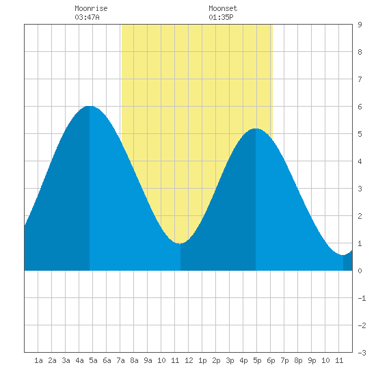 Cumberland Island Wharf tide chart for Thursday, February 12, 2026