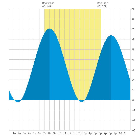 Cumberland Island Wharf tide chart for Monday, February 16, 2026
