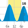 Cumberland Island Wharf tide chart for Monday, February 16, 2026