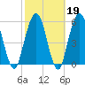 Cumberland Island Wharf tide chart for Thursday, February 19, 2026