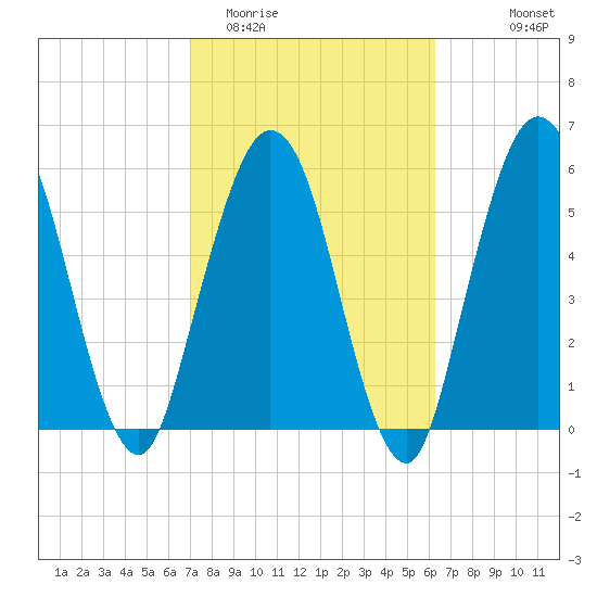 Cumberland Island Wharf tide chart for Friday, February 20, 2026