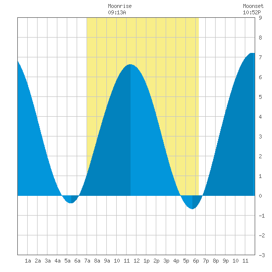 Cumberland Island Wharf tide chart for Saturday, February 21, 2026