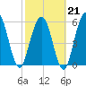 Cumberland Island Wharf tide chart for Saturday, February 21, 2026