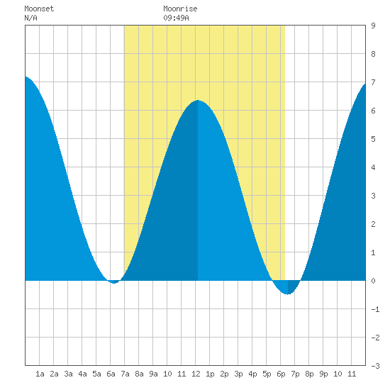 Cumberland Island Wharf tide chart for Sunday, February 22, 2026