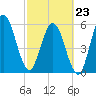Cumberland Island Wharf tide chart for Monday, February 23, 2026