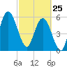 Cumberland Island Wharf tide chart for Wednesday, February 25, 2026