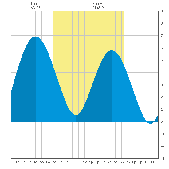 Cumberland Island Wharf tide chart for Thursday, February 26, 2026