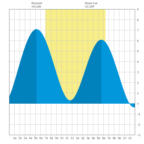 Cumberland Island Wharf tide chart for Friday, February 27, 2026