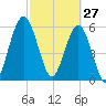 Cumberland Island Wharf tide chart for Friday, February 27, 2026