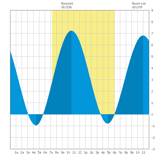 Cumberland Island Wharf tide chart for Wednesday, February 4, 2026