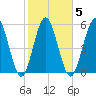 Cumberland Island Wharf tide chart for Thursday, February 5, 2026